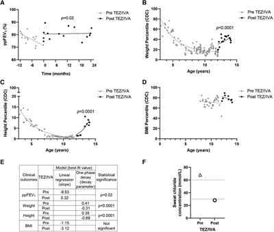 S945L-CFTR molecular dynamics, functional characterization and tezacaftor/ivacaftor efficacy in vivo and in vitro in matched pediatric patient-derived cell models